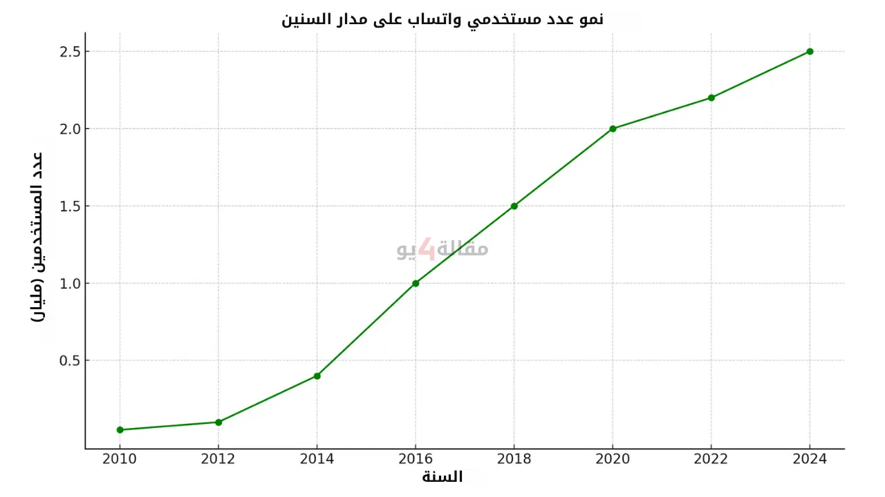 أفضل طرق كسب المال عبر تطبيق واتساب في 2025